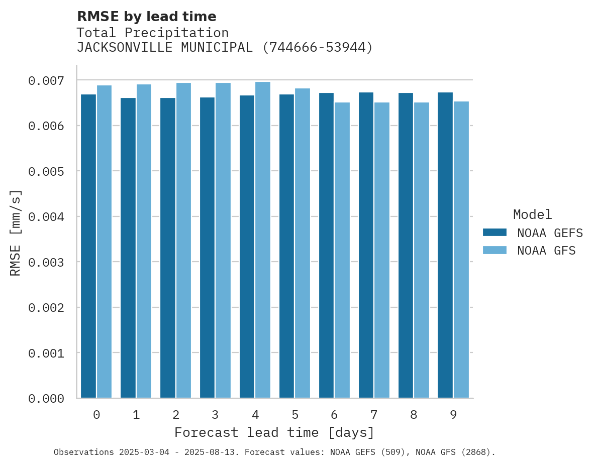 Precipitation RMSE by lead time for JACKSONVILLE MUNICIPAL AIRPOR