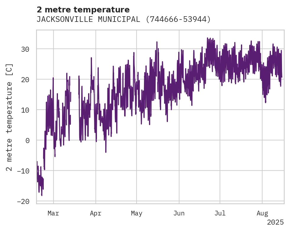 Temperature obs for JACKSONVILLE MUNICIPAL AIRPOR