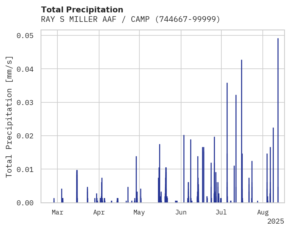 Precipitation obs for RAY S MILLER AAF / CAMP RIPLE