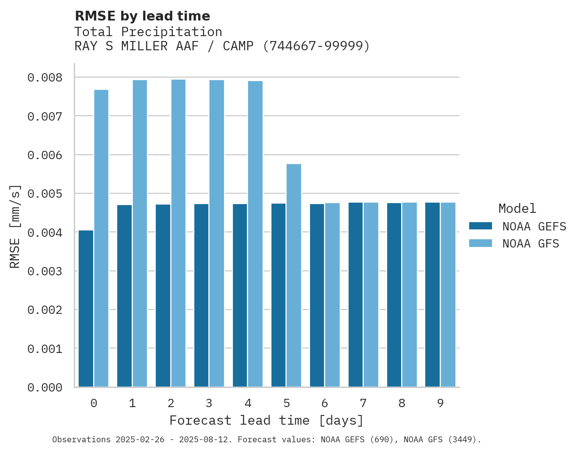 Precipitation RMSE by lead time for RAY S MILLER AAF / CAMP RIPLE