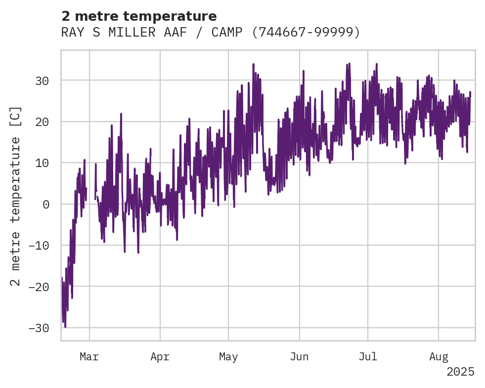 Temperature obs for RAY S MILLER AAF / CAMP RIPLE