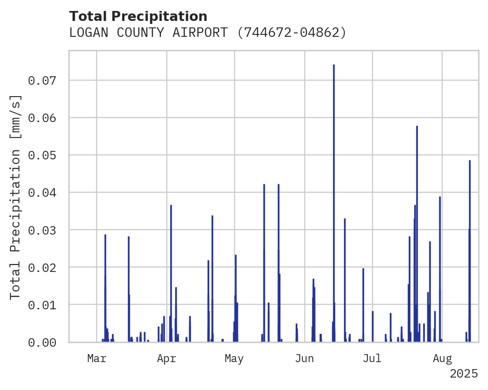 Precipitation obs for LOGAN COUNTY AIRPORT