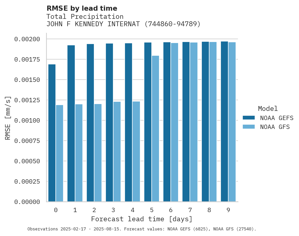 Precipitation RMSE by lead time for JOHN F KENNEDY INTERNATIONAL
