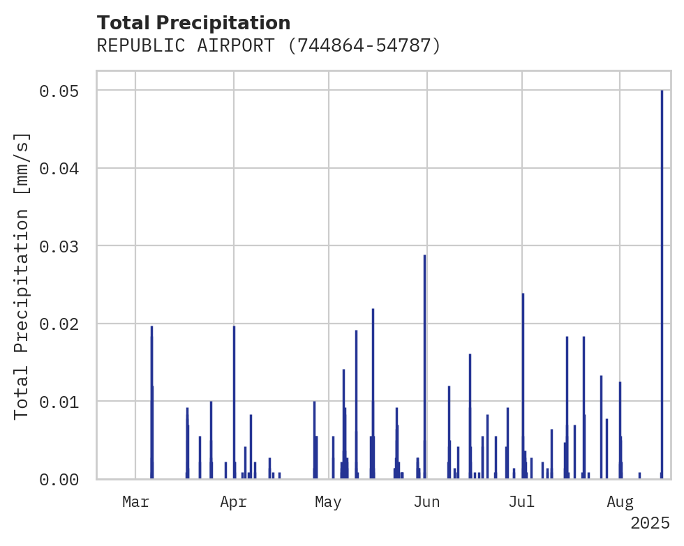 Precipitation obs for REPUBLIC AIRPORT