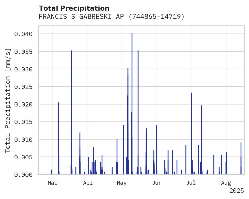 Precipitation obs for FRANCIS S GABRESKI AP