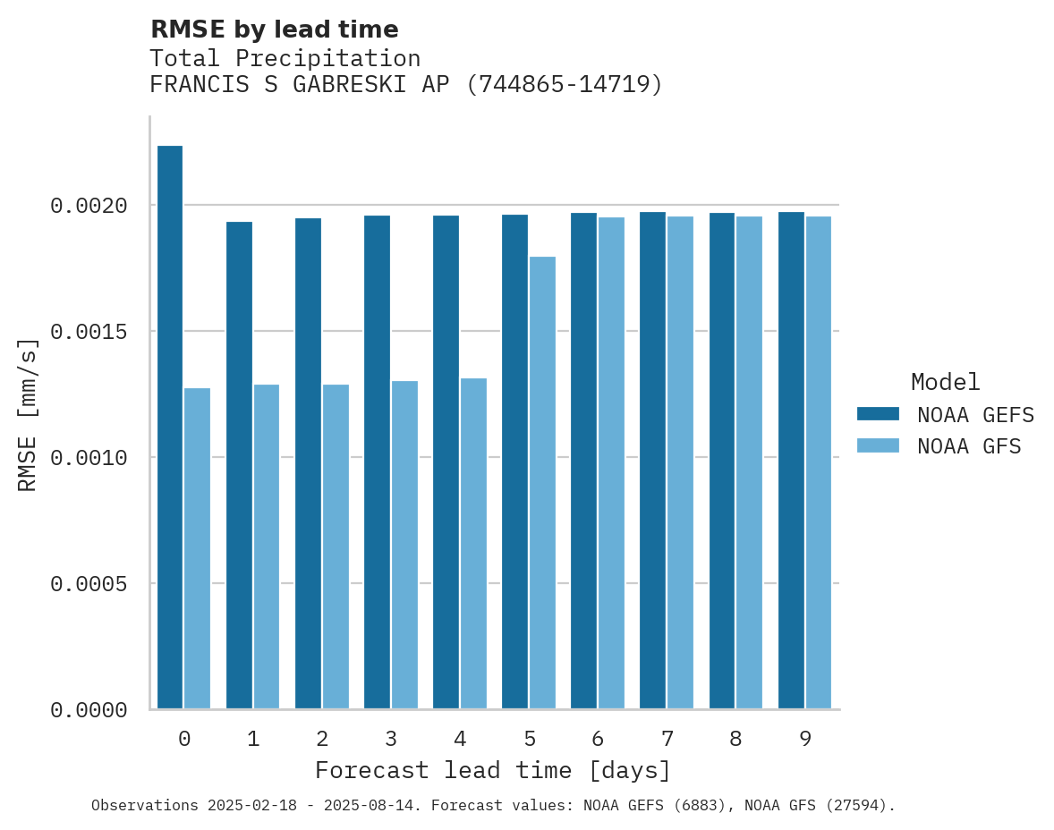 Precipitation RMSE by lead time for FRANCIS S GABRESKI AP