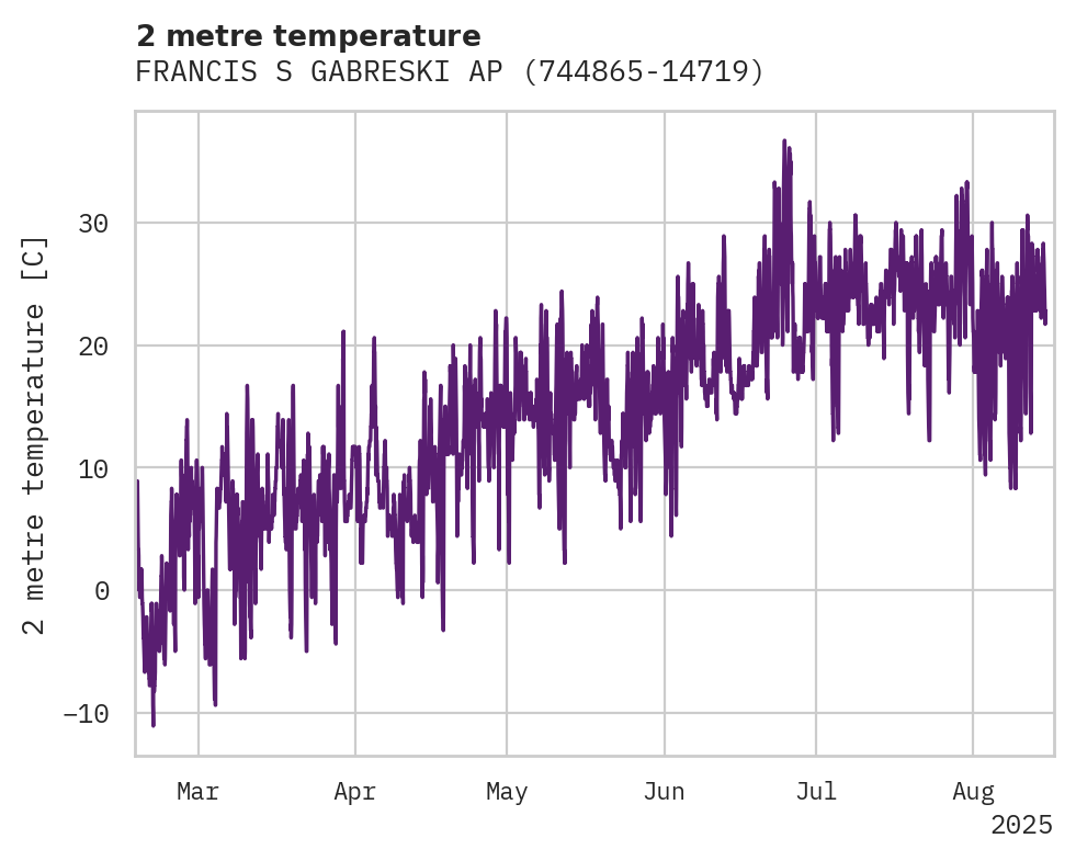 Temperature obs for FRANCIS S GABRESKI AP