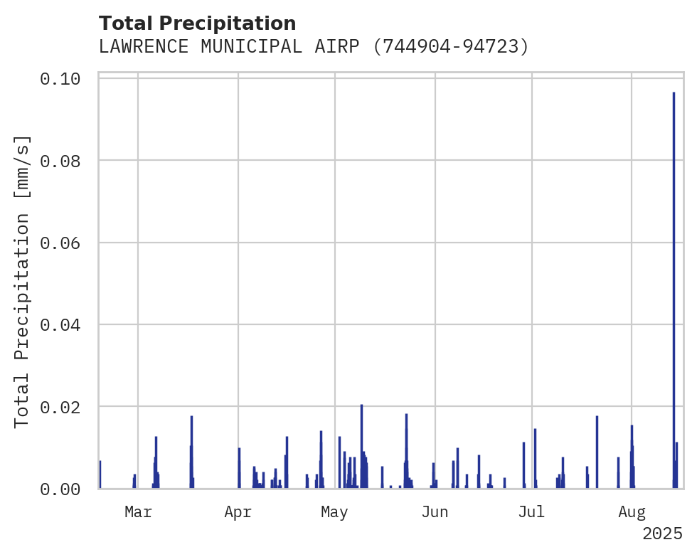 Precipitation obs for LAWRENCE MUNICIPAL AIRPORT