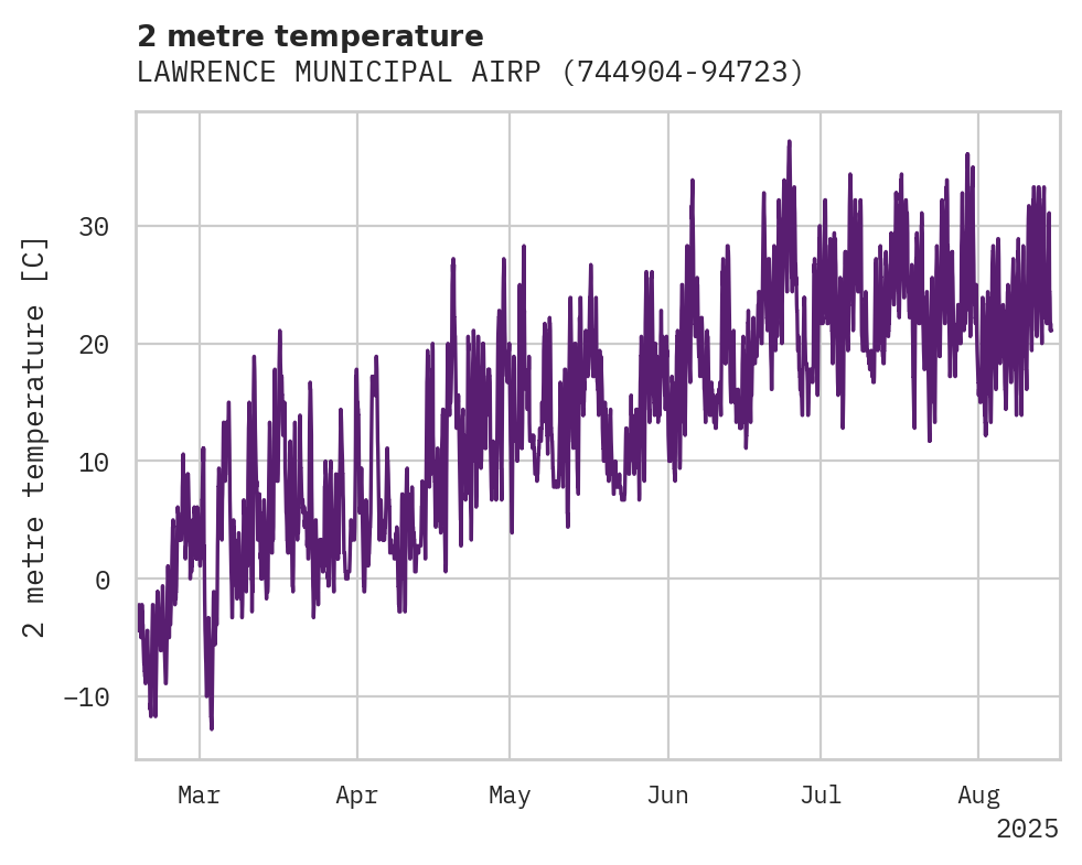 Temperature obs for LAWRENCE MUNICIPAL AIRPORT