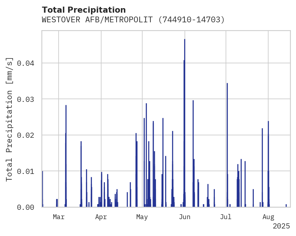 Precipitation obs for WESTOVER AFB/METROPOLITAN AIR