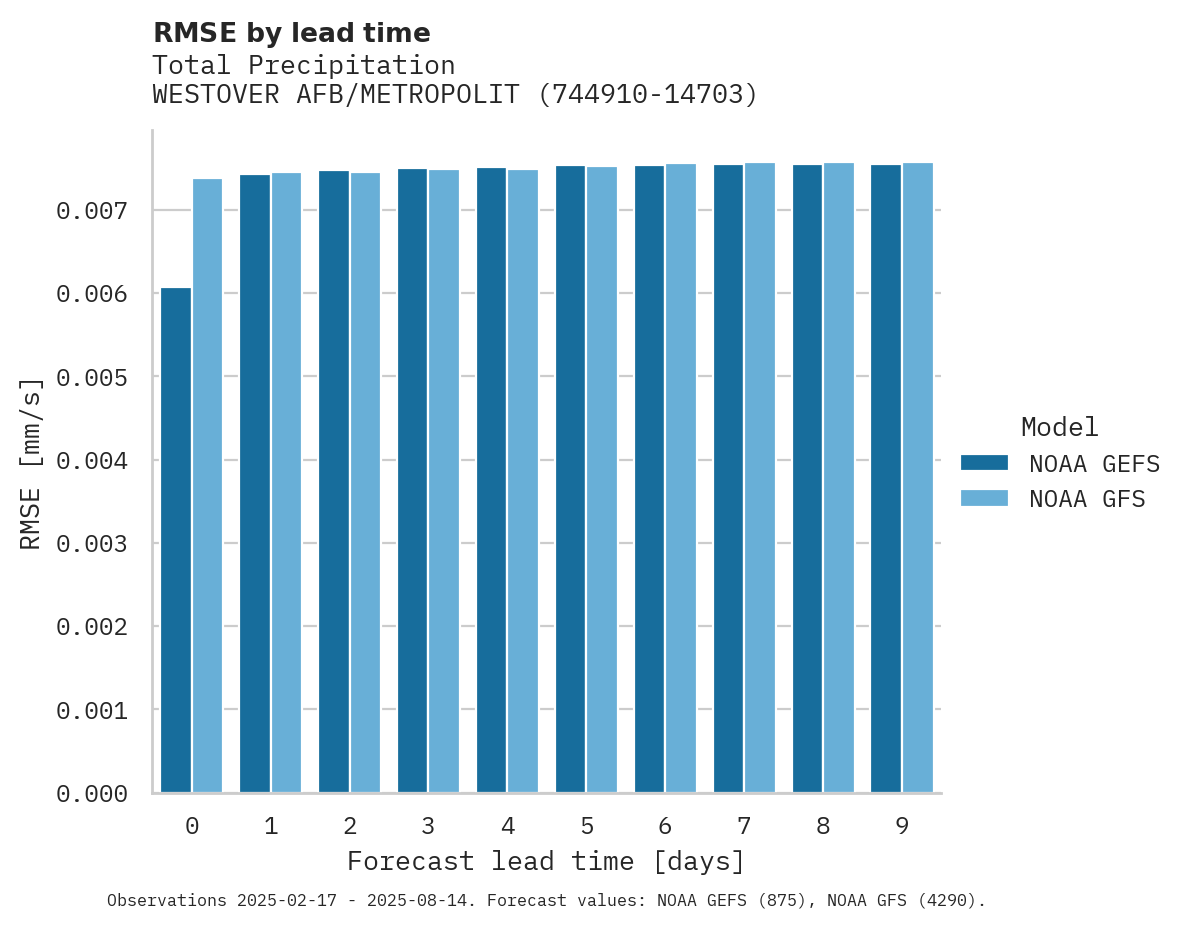 Precipitation RMSE by lead time for WESTOVER AFB/METROPOLITAN AIR