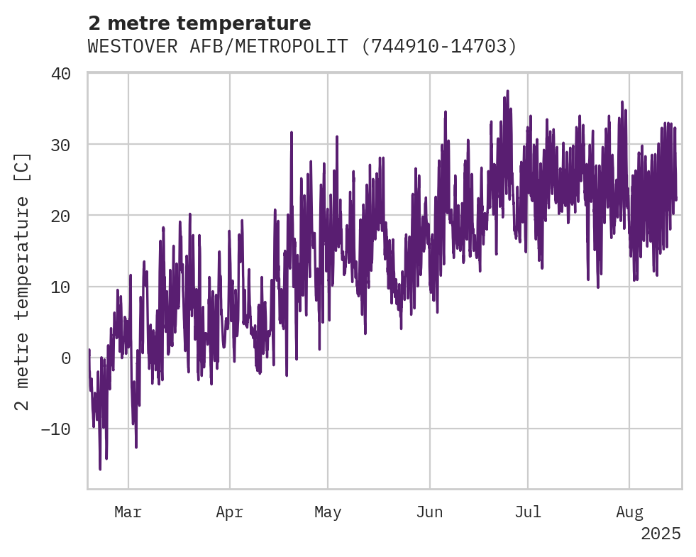 Temperature obs for WESTOVER AFB/METROPOLITAN AIR