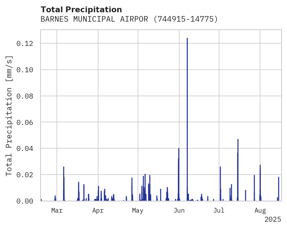 Precipitation obs for BARNES MUNICIPAL AIRPORT