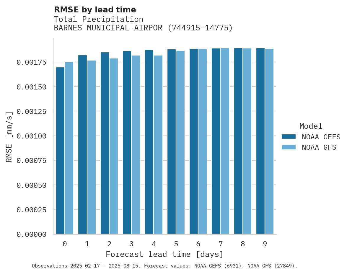 Precipitation RMSE by lead time for BARNES MUNICIPAL AIRPORT