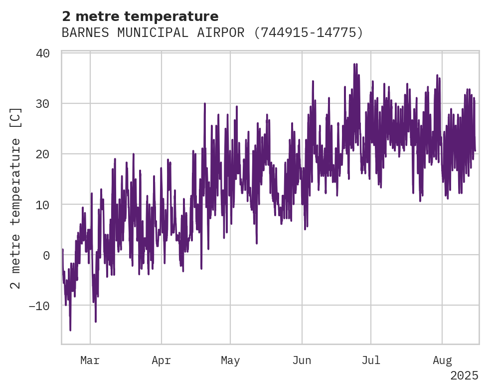 Temperature obs for BARNES MUNICIPAL AIRPORT