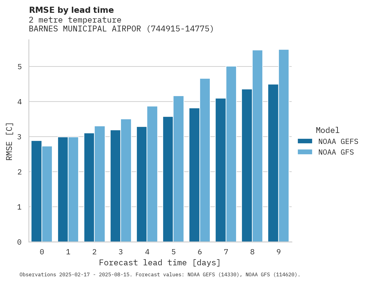 Temperature RMSE by lead time for BARNES MUNICIPAL AIRPORT