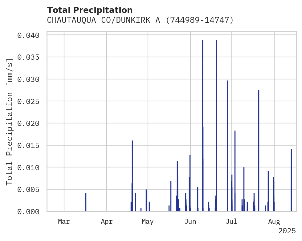 Precipitation obs for CHAUTAUQUA CO/DUNKIRK ARPT