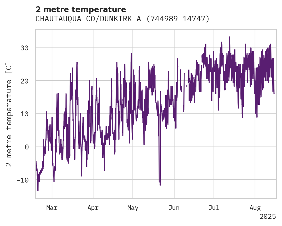 Temperature obs for CHAUTAUQUA CO/DUNKIRK ARPT