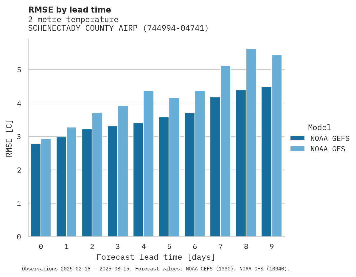 Temperature RMSE by lead time for SCHENECTADY COUNTY AIRPORT