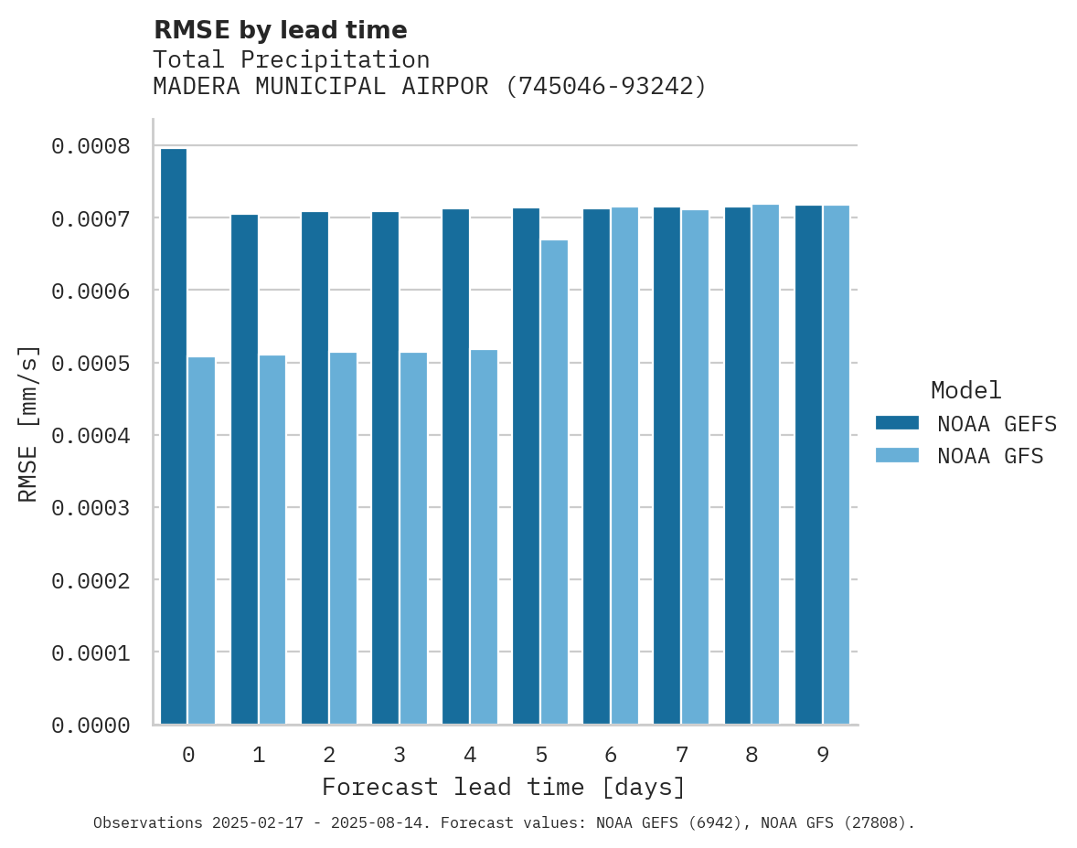 Precipitation RMSE by lead time for MADERA MUNICIPAL AIRPORT