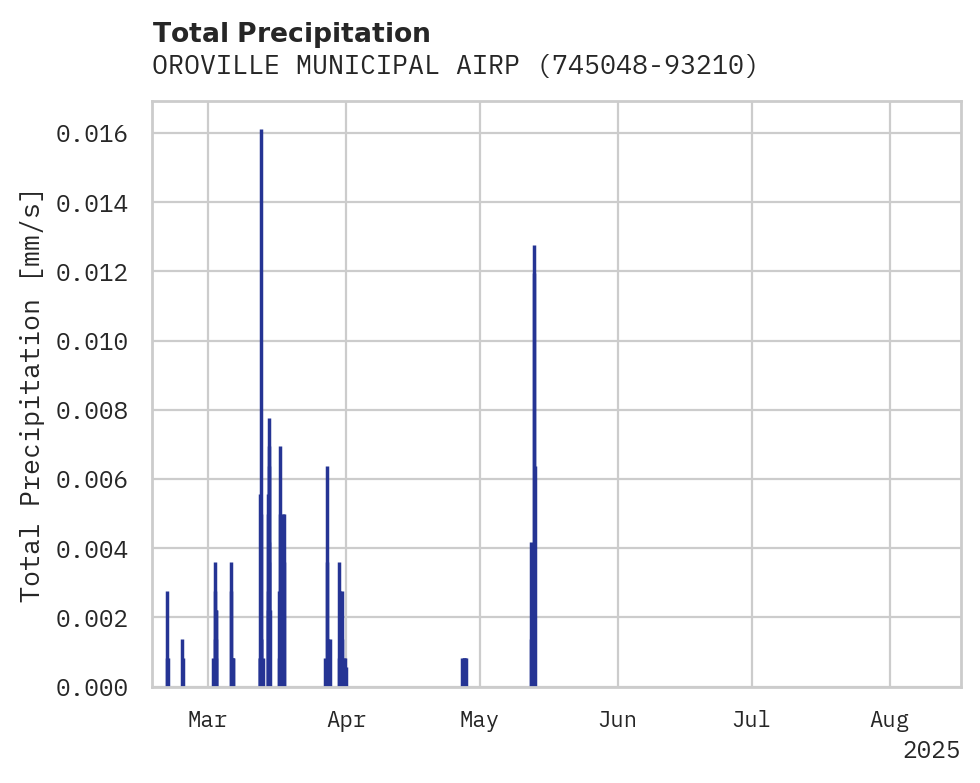 Precipitation obs for OROVILLE MUNICIPAL AIRPORT