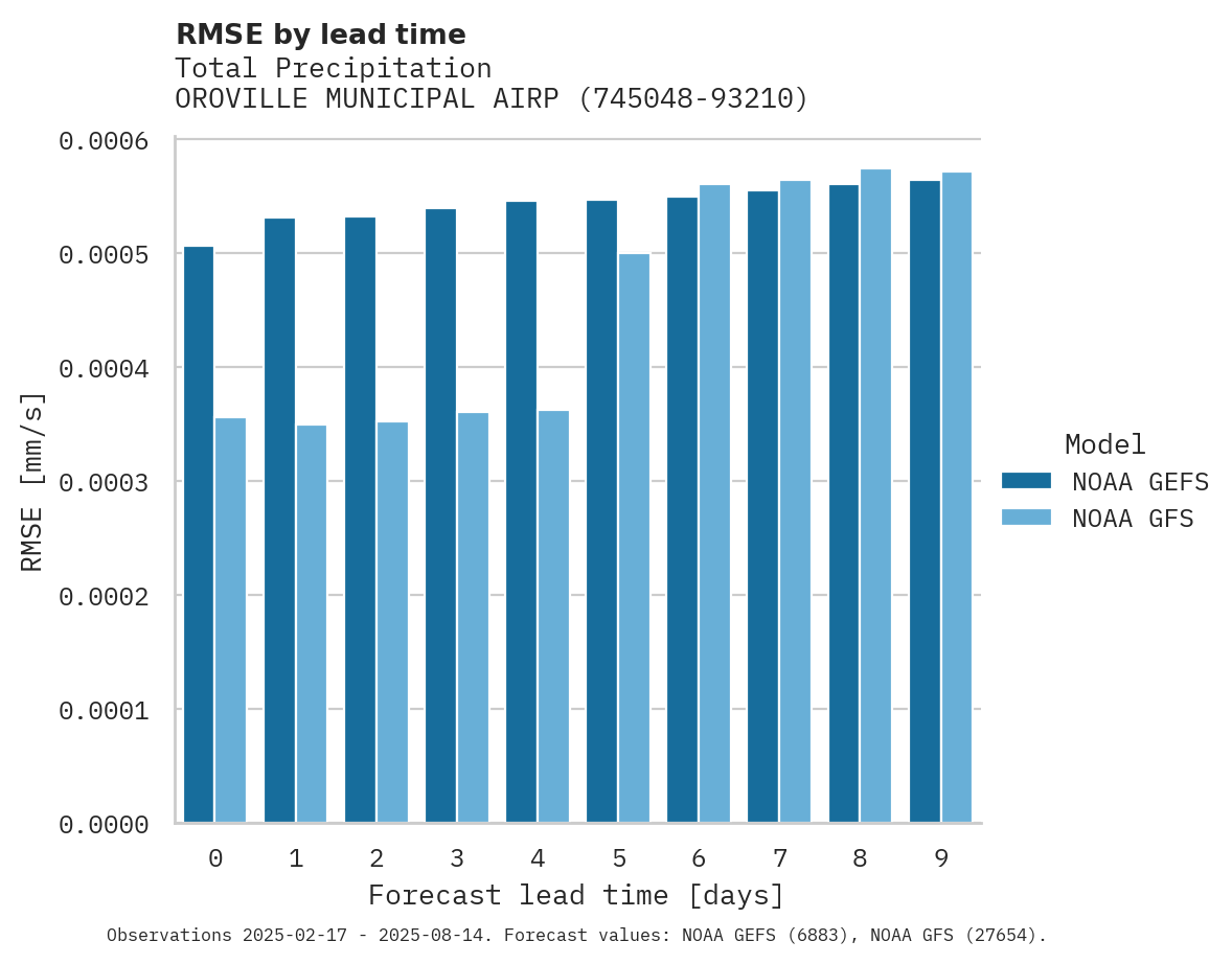 Precipitation RMSE by lead time for OROVILLE MUNICIPAL AIRPORT