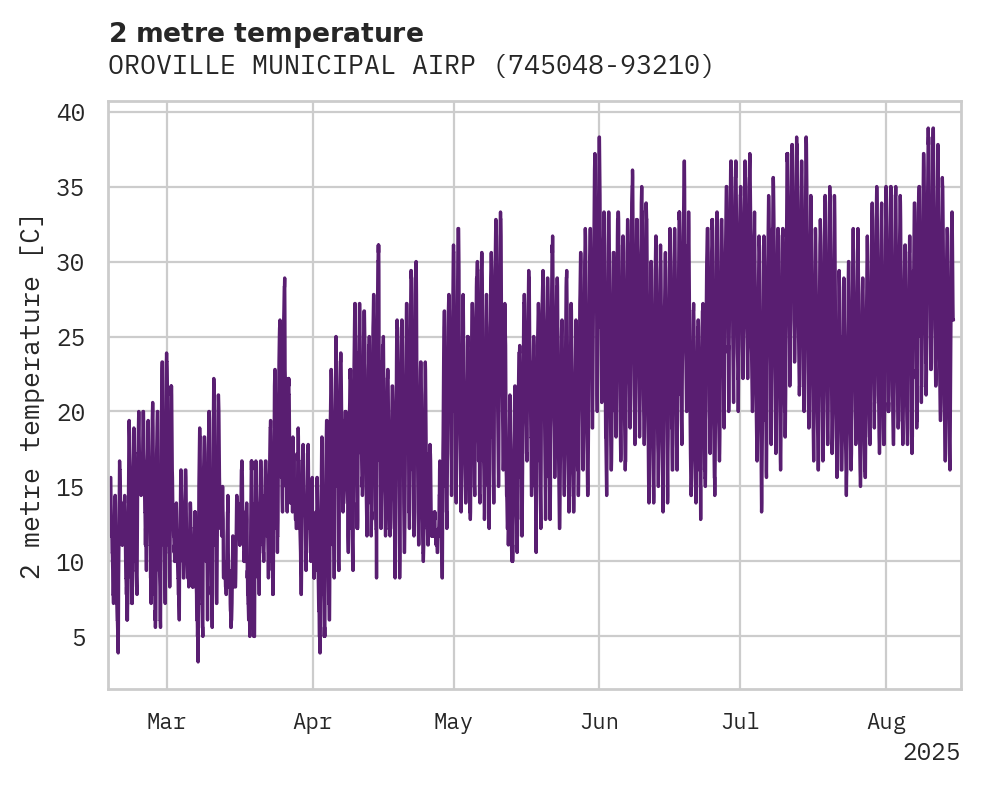 Temperature obs for OROVILLE MUNICIPAL AIRPORT
