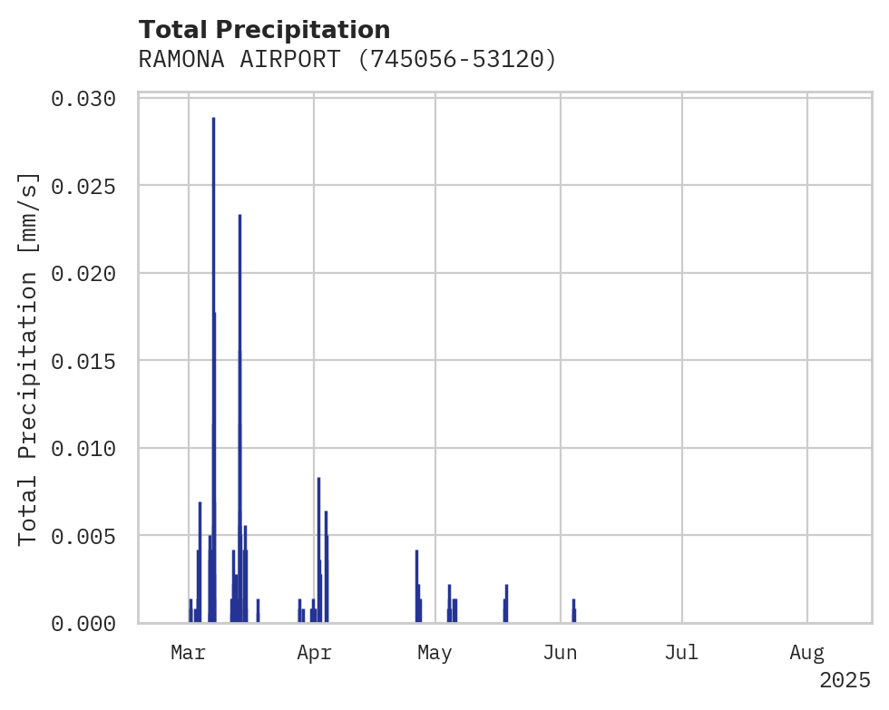 Precipitation obs for RAMONA AIRPORT