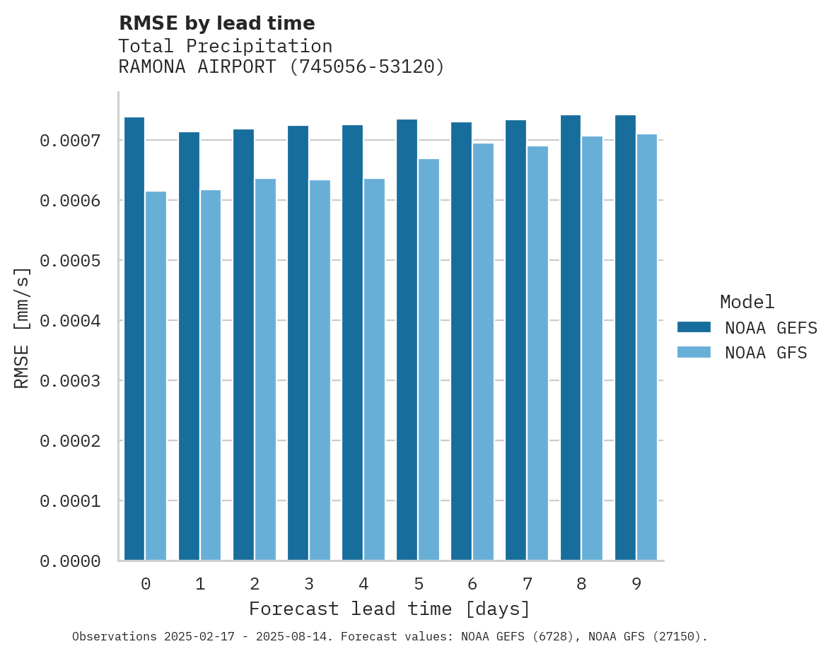 Precipitation RMSE by lead time for RAMONA AIRPORT