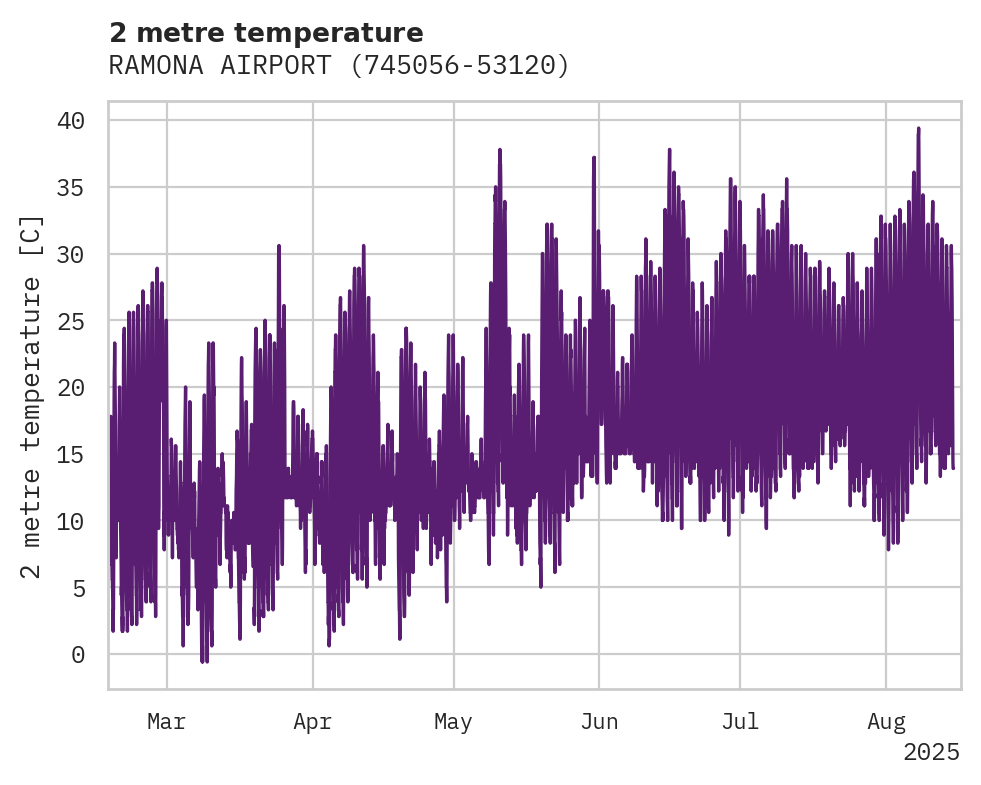 Temperature obs for RAMONA AIRPORT