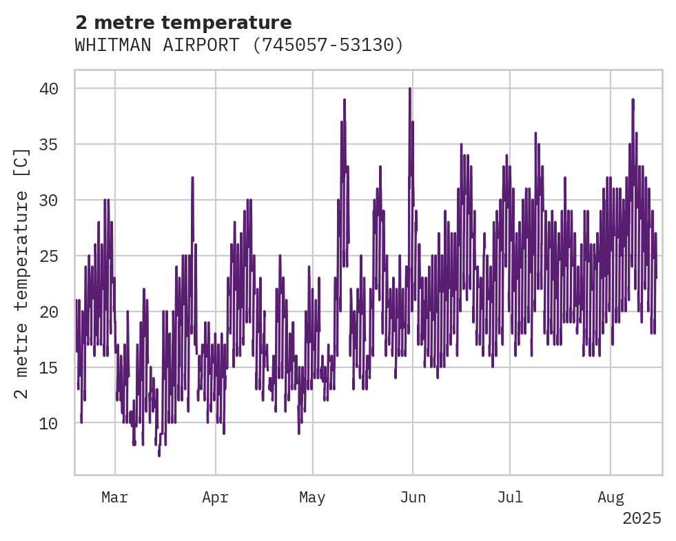 Temperature obs for WHITMAN AIRPORT