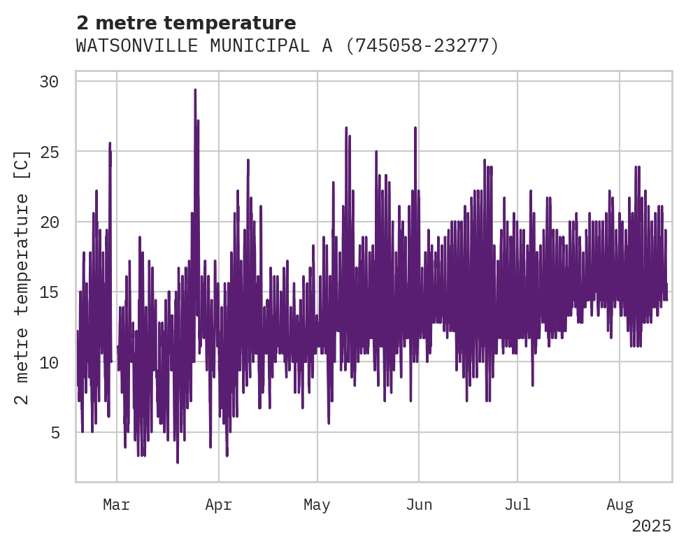 Temperature obs for WATSONVILLE MUNICIPAL ARPT