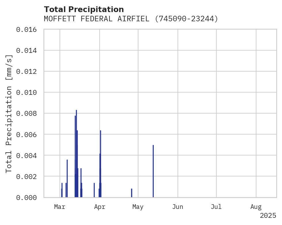 Precipitation obs for MOFFETT FEDERAL AIRFIELD