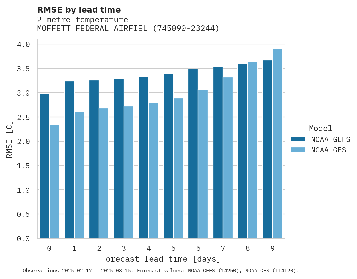 Temperature RMSE by lead time for MOFFETT FEDERAL AIRFIELD