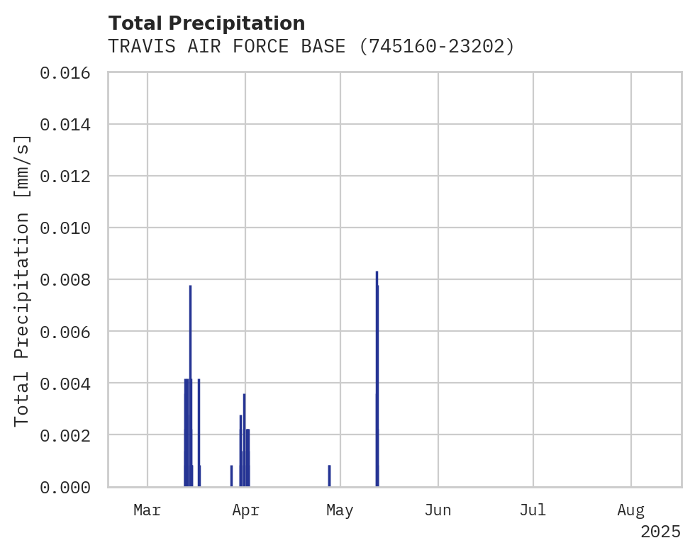 Precipitation obs for TRAVIS AIR FORCE BASE