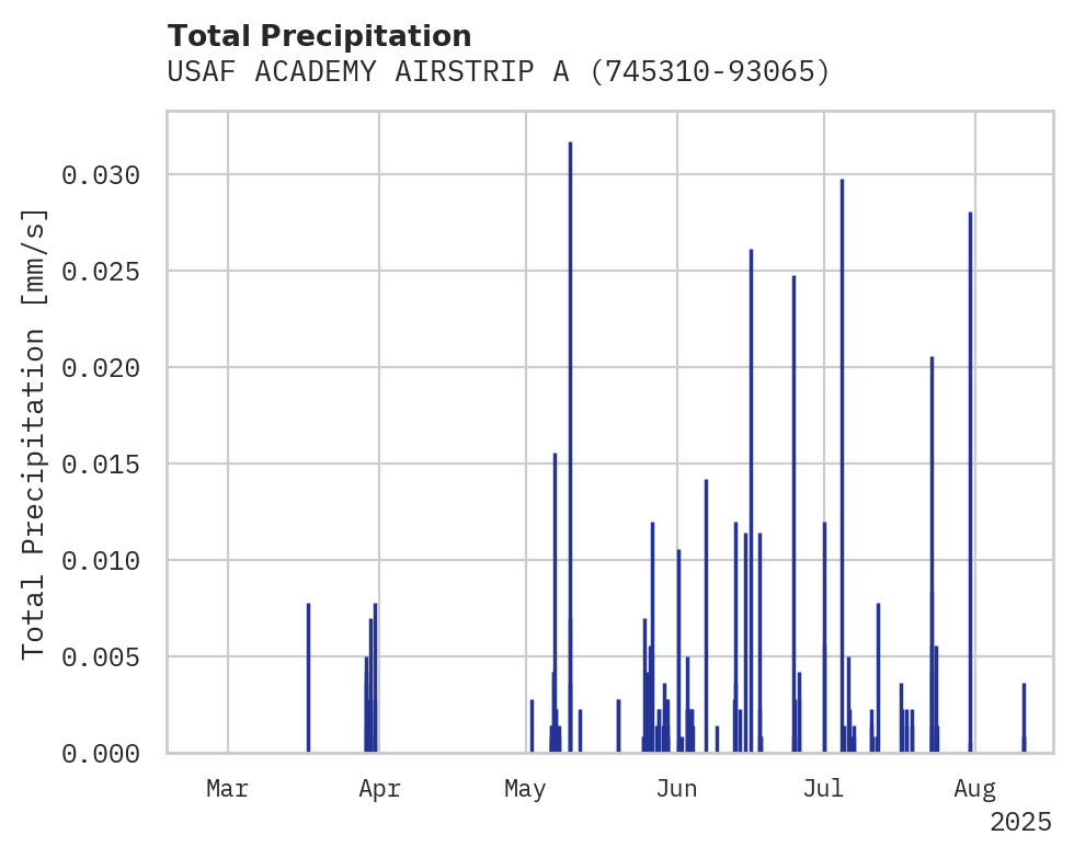 Precipitation obs for USAF ACADEMY AIRSTRIP AIRPORT