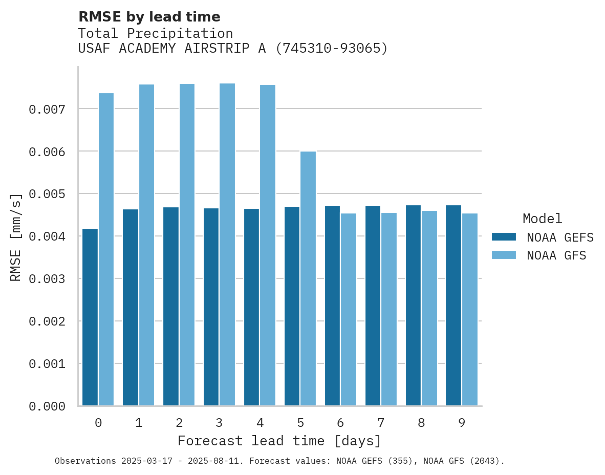 Precipitation RMSE by lead time for USAF ACADEMY AIRSTRIP AIRPORT