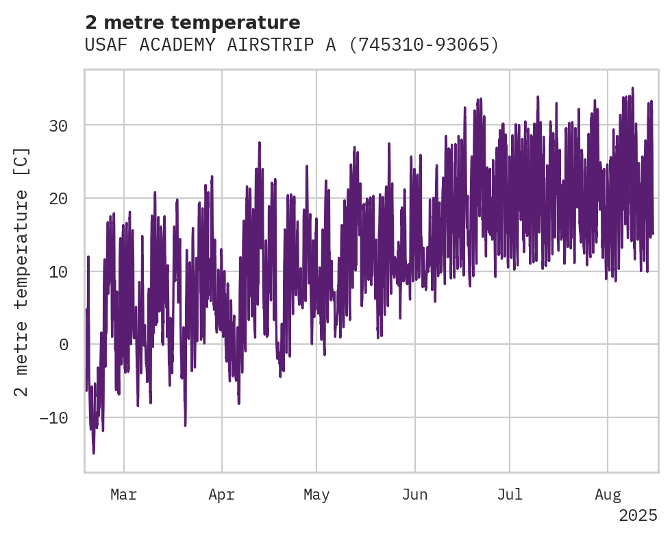 Temperature obs for USAF ACADEMY AIRSTRIP AIRPORT