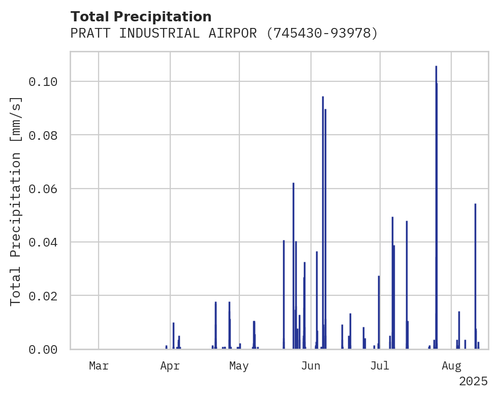 Precipitation obs for PRATT INDUSTRIAL AIRPORT