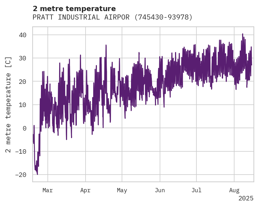 Temperature obs for PRATT INDUSTRIAL AIRPORT