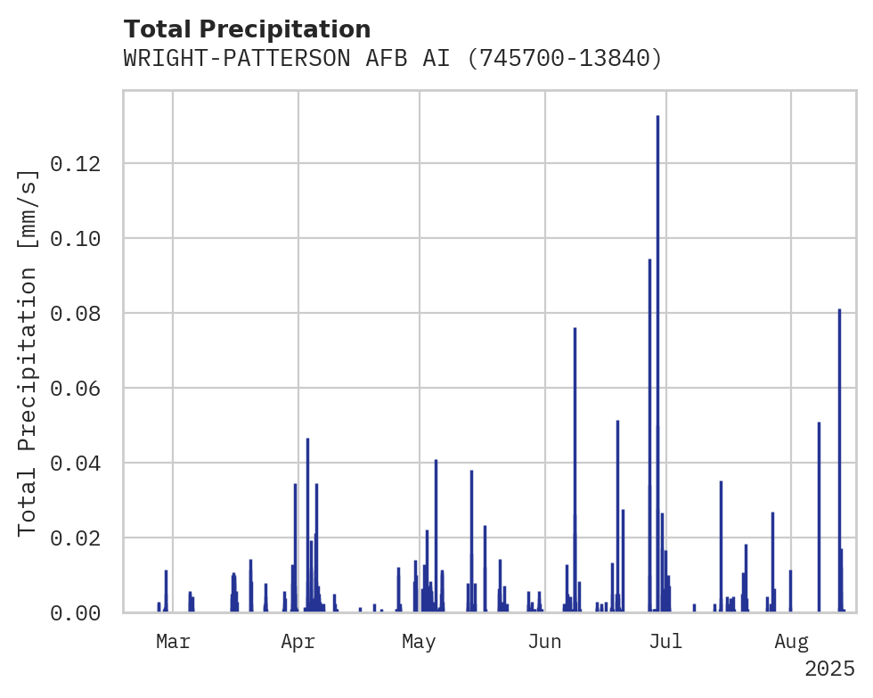 Precipitation obs for WRIGHT-PATTERSON AFB AIRPORT