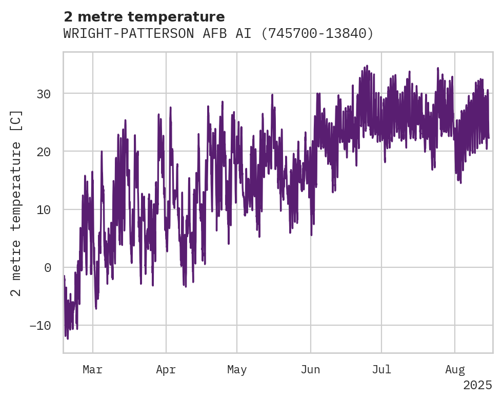Temperature obs for WRIGHT-PATTERSON AFB AIRPORT