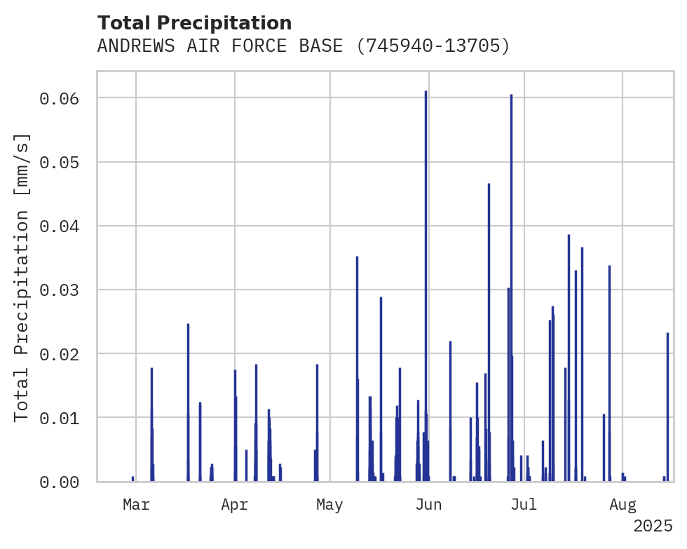 Precipitation obs for ANDREWS AIR FORCE BASE AIRPOR