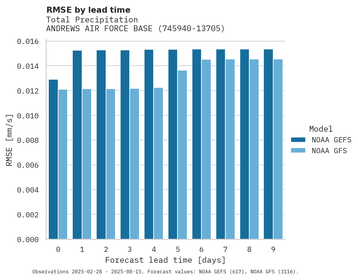 Precipitation RMSE by lead time for ANDREWS AIR FORCE BASE AIRPOR