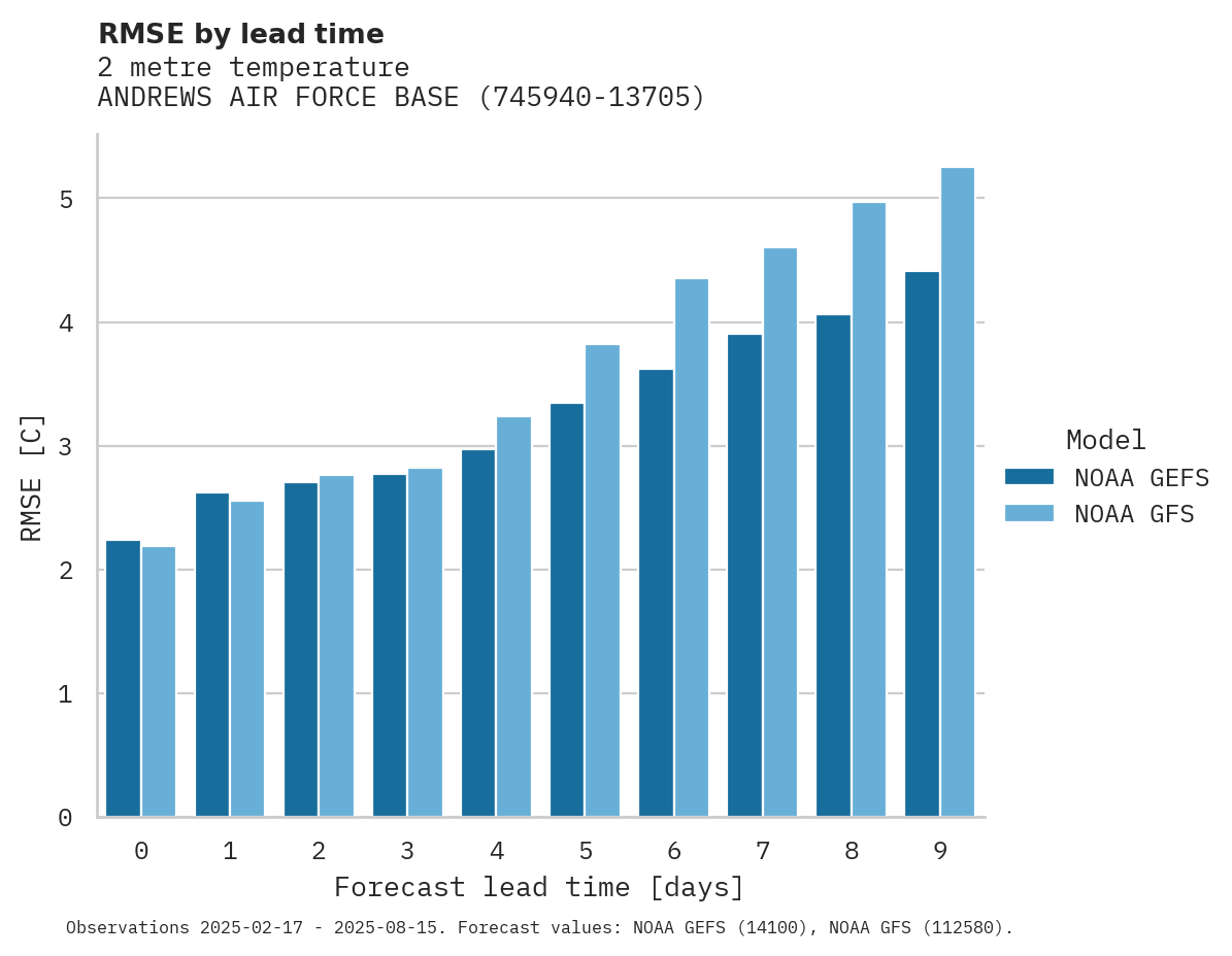 Temperature RMSE by lead time for ANDREWS AIR FORCE BASE AIRPOR