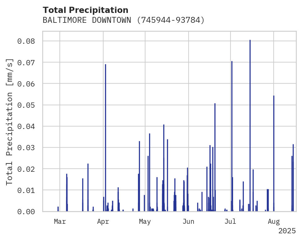 Precipitation obs for BALTIMORE DOWNTOWN