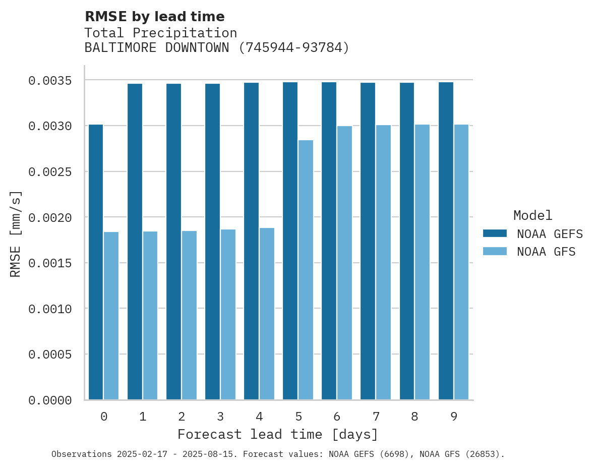 Precipitation RMSE by lead time for BALTIMORE DOWNTOWN