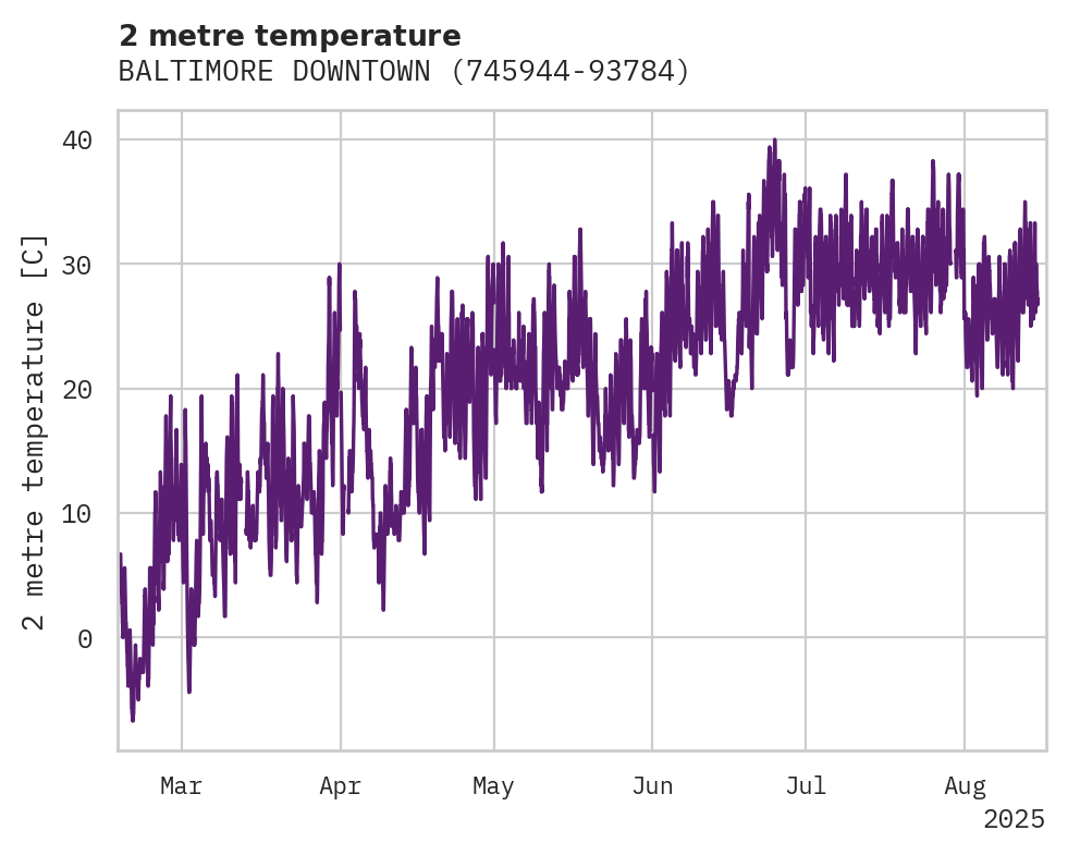 Temperature obs for BALTIMORE DOWNTOWN