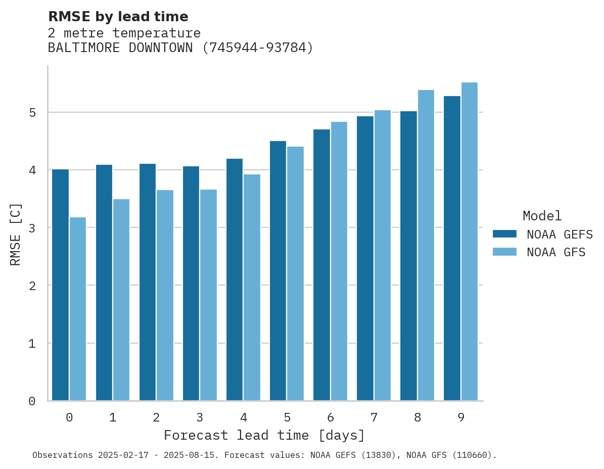 Temperature RMSE by lead time for BALTIMORE DOWNTOWN