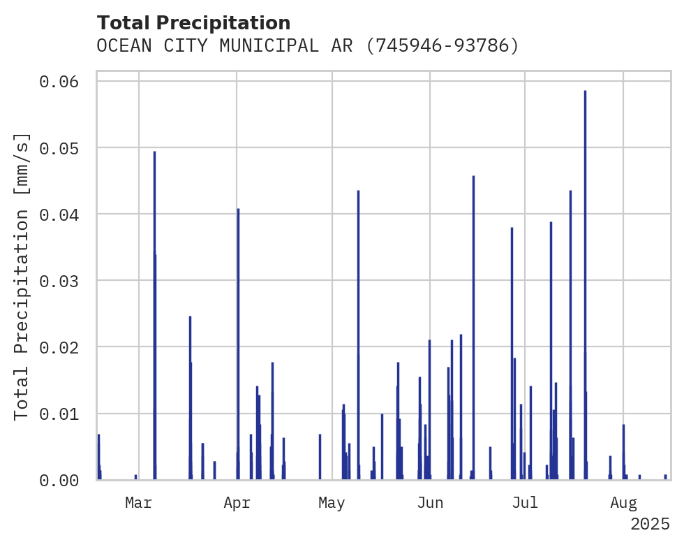 Precipitation obs for OCEAN CITY MUNICIPAL ARTP